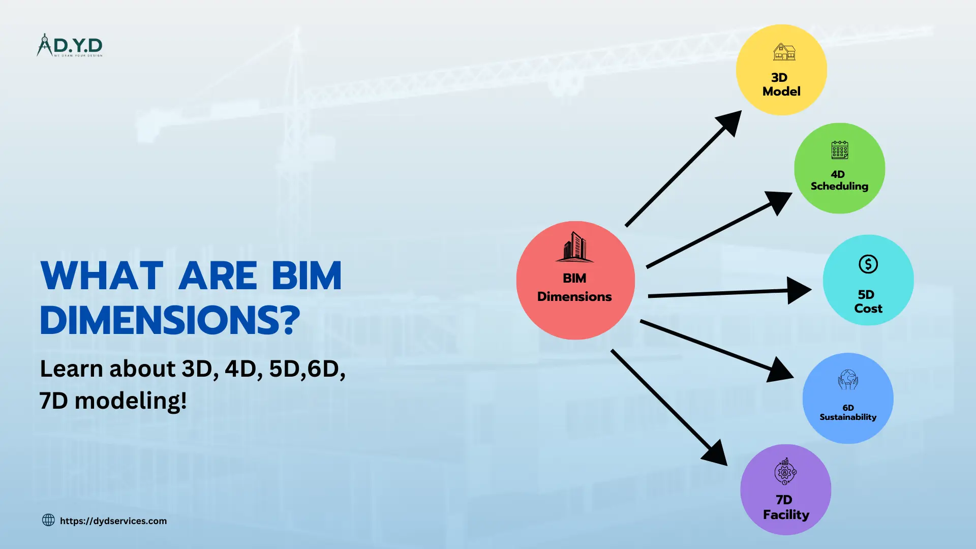 Dimensions of BIM, 3D, 4D,5D, 6D, 7D